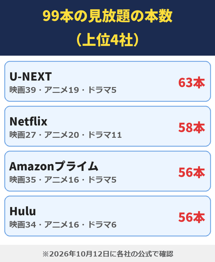 99本の見放題の本数（上位4社）。U-NEXTは63本、Netflixは58本、Amazonプライムは56本、Huluは56本。2026年10月12日に各社の公式で確認