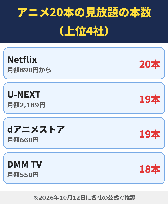 アニメ20本の見放題の本数（上位4社）。Netflixは20本、U-NEXTは19本、dアニメストアは19本、DMM TVは18本。2026年10月12日に各社の公式で確認