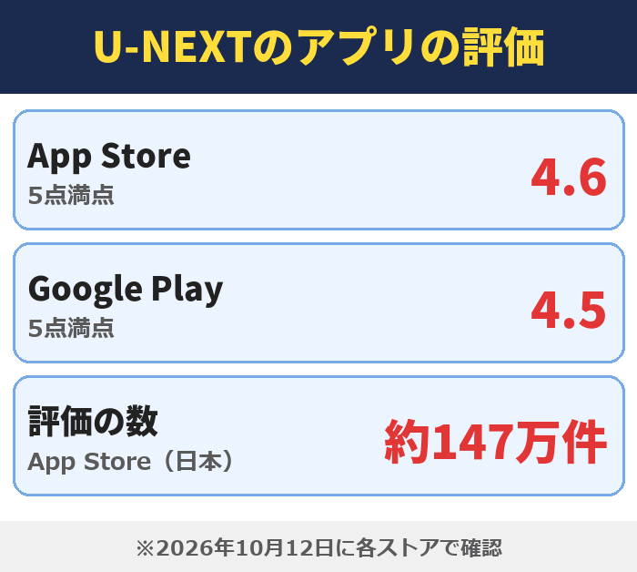 U-NEXTのアプリの評価。App Storeは4.6、Google Playは4.5、App Storeの評価の数は約147万件