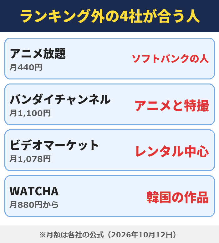 ランキング外の4社が合う人。アニメ放題はソフトバンクの人、バンダイチャンネルはアニメと特撮、ビデオマーケットはレンタル中心、WATCHAは韓国の作品