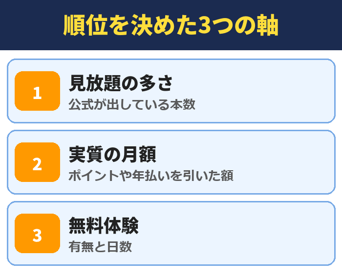 順位を決めた3つの軸。見放題の多さ（公式が出している本数）、実質の月額（ポイントや年払いを引いた額）、無料体験（有無と日数）