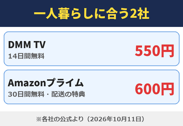 一人暮らしに合う2社。DMM TVは550円（14日間無料）、Amazonプライムは600円（30日間無料・配送の特典）