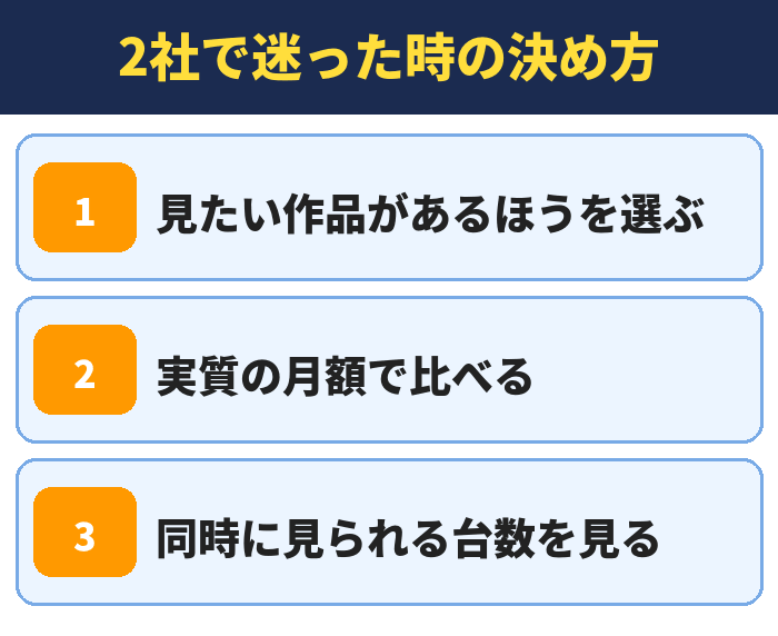 2社で迷った時の決め方。見たい作品があるほうを選ぶ、実質の月額で比べる、同時に見られる台数を見る