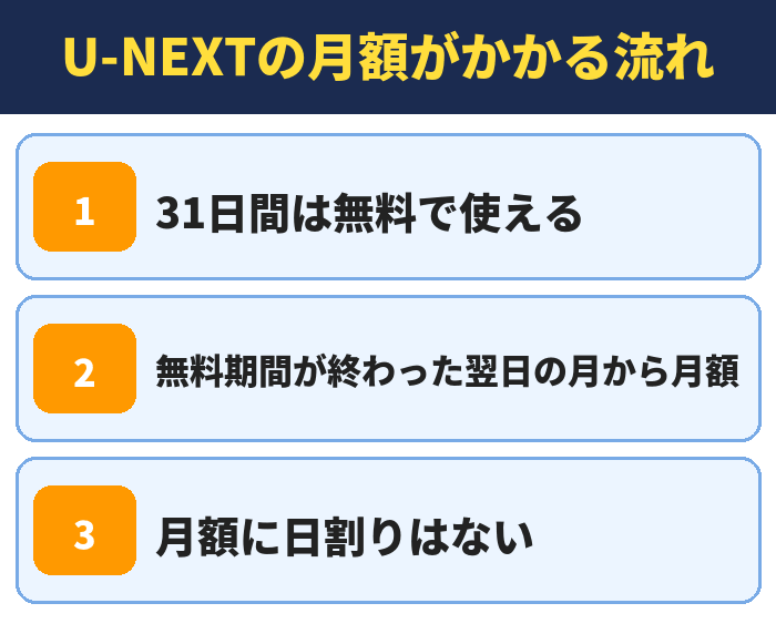 U-NEXTの月額がかかる流れ。31日間は無料で使える、無料期間が終わった翌日の月から月額、月額に日割りはない