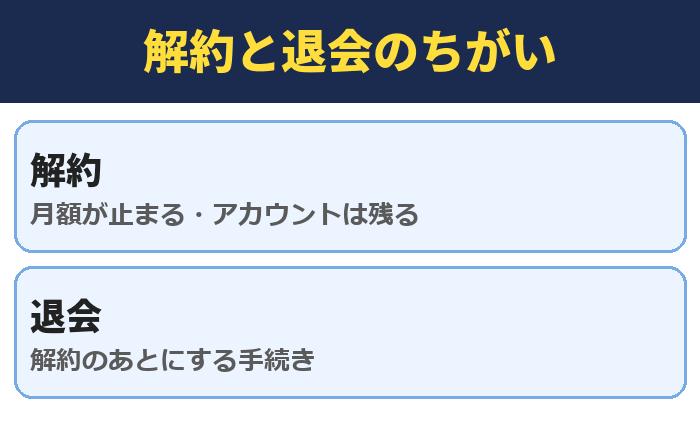 解約と退会のちがい。解約は月額が止まる・アカウントは残る、退会は解約のあとにする手続き