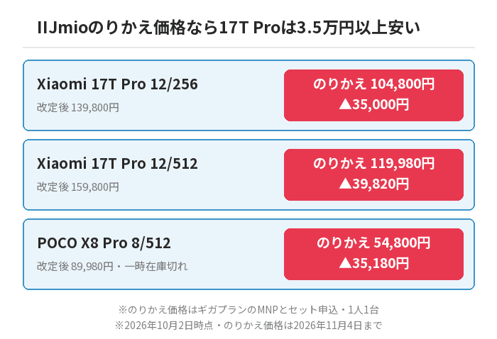 IIJmioのりかえ価格ならXiaomi 17T Proは値上げ後より3.5万円以上安い