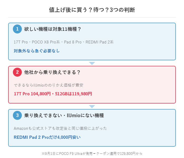 Xiaomiを値上げ後に買うか待つかの3つの判断