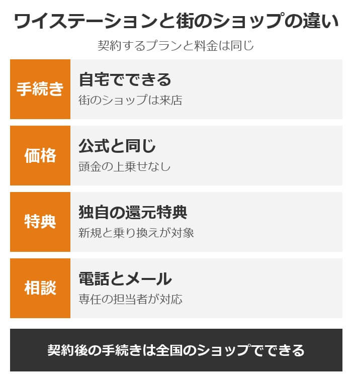 ワイステーションと街のショップの違い。自宅で手続きでき、価格は公式と同じ、独自の還元特典があり、電話とメールで相談できる