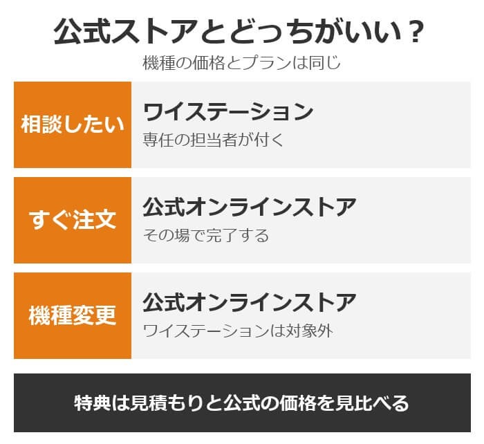 公式ストアとどっちがいい？相談したい人はワイステーション、すぐ注文したい人と機種変更の人は公式オンラインストア