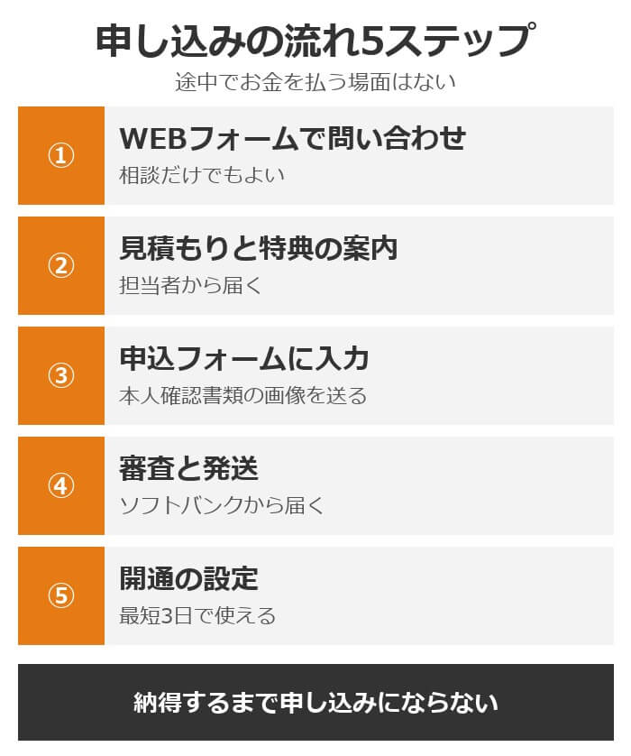 ワイステーションの申し込みの流れ5ステップ。問い合わせ、見積もりと特典の案内、申込フォームに入力、審査と発送、開通の設定