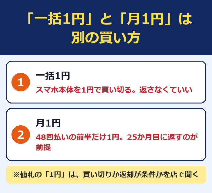 一括1円と月1円は別の買い方。一括1円はスマホ本体を1円で買い切る、月1円は48回払いの前半だけ1円で25か月目に返すのが前提