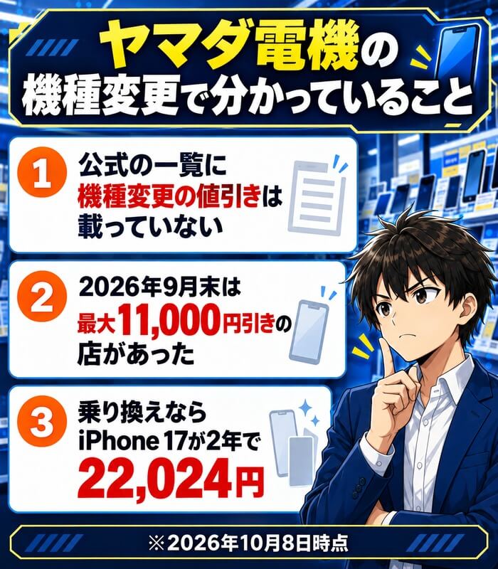 ヤマダ電機の機種変更で分かっていること。公式の一覧に機種変更の値引きは載っていない、2026年9月末は最大11,000円引きの店があった、乗り換えならiPhone 17が2年で22,024円