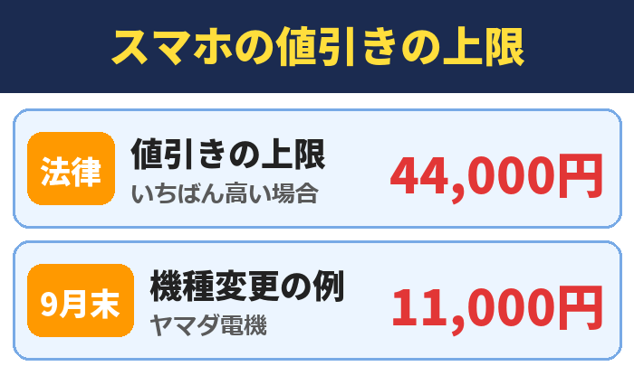 スマホの値引きの上限。値引きの上限(いちばん高い場合)44,000円、機種変更の例(ヤマダ電機)11,000円