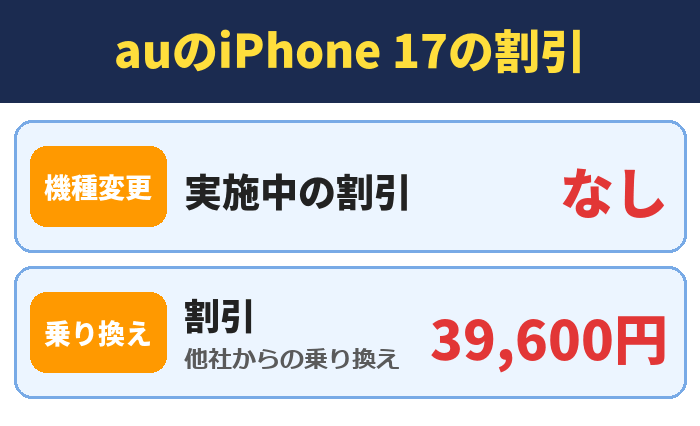auのiPhone 17の割引。実施中の割引なし、割引(他社からの乗り換え)39,600円