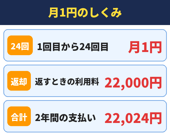 月1円のしくみ。1回目から24回目月1円、返すときの利用料22,000円、2年間の支払い22,024円
