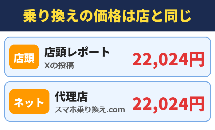 乗り換えの価格は店と同じ。店頭レポート(Xの投稿)22,024円、代理店(スマホ乗り換え.com)22,024円