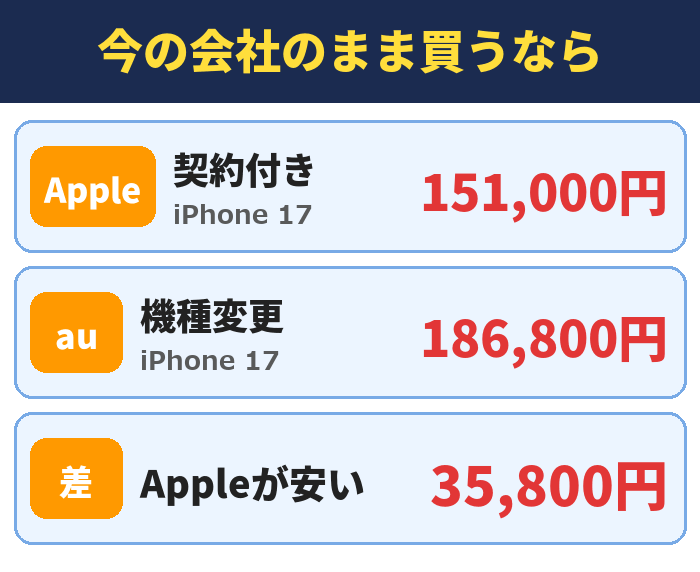 今の会社のまま買うなら。契約付き(iPhone 17)151,000円、機種変更(iPhone 17)186,800円、Appleが安い35,800円