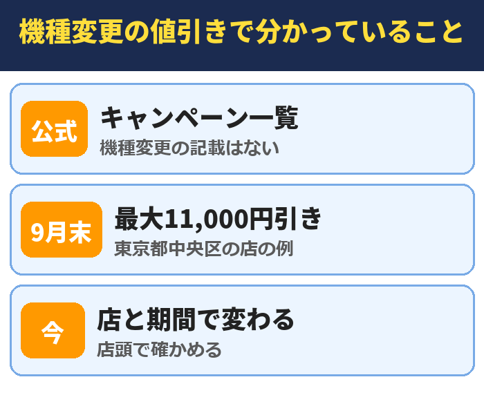 機種変更の値引きで分かっていること。キャンペーン一覧(機種変更の記載はない)、最大11,000円引き(東京都中央区の店の例)、店と期間で変わる(店頭で確かめる)