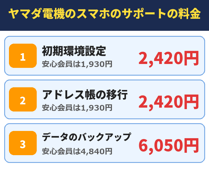 ヤマダ電機のスマホのサポートの料金。初期環境設定(安心会員は1,930円)2,420円、アドレス帳の移行(安心会員は1,930円)2,420円、データのバックアップ(安心会員は4,840円)6,050円