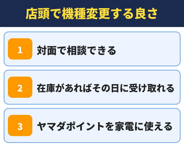 店頭で機種変更する良さ。対面で相談できる、在庫があればその日に受け取れる、ヤマダポイントを家電に使える
