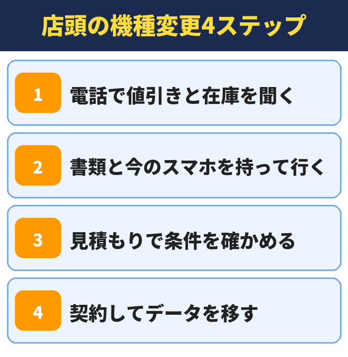 店頭の機種変更4ステップ。電話で値引きと在庫を聞く、書類と今のスマホを持って行く、見積もりで条件を確かめる、契約してデータを移す
