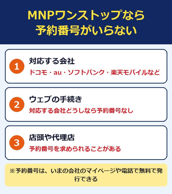 MNPワンストップなら予約番号がいらない。ドコモ・au・ソフトバンク・楽天モバイルなどが対応し、ウェブの手続きなら予約番号なしで乗り換えられる
