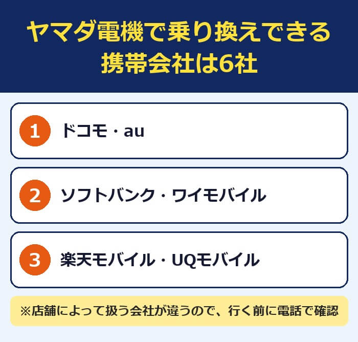 ヤマダ電機で乗り換えできる携帯会社は6社。ドコモ・au・ソフトバンク・ワイモバイル・楽天モバイル・UQモバイル。店舗によって扱う会社が違う