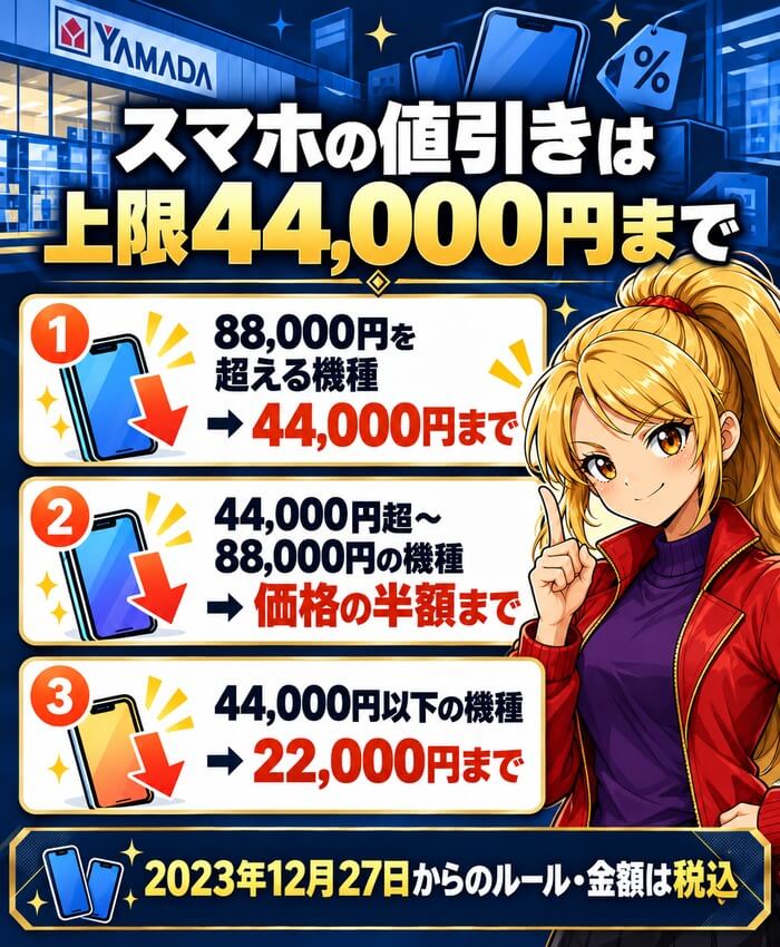スマホの値引きは上限44,000円まで。88,000円を超える機種は44,000円まで、44,000円超〜88,000円の機種は価格の半額まで、44,000円以下の機種は22,000円まで