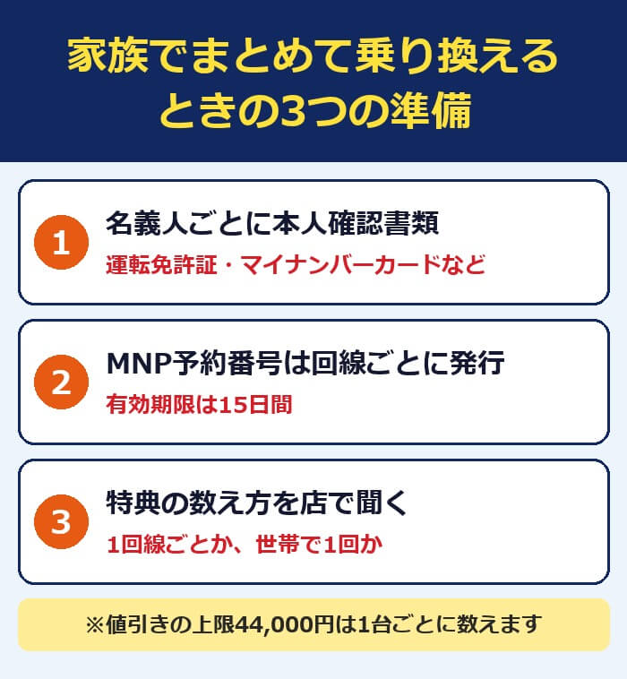 家族でまとめて乗り換えるときの3つの準備。名義人ごとに本人確認書類、MNP予約番号は回線ごとに発行、特典の数え方を店で聞く