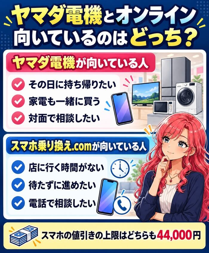 ヤマダ電機が向いている人はその日に持ち帰りたい・家電も一緒に買う・対面で相談したい人。スマホ乗り換え.comが向いている人は店に行く時間がない・待たずに進めたい・電話で相談したい人
