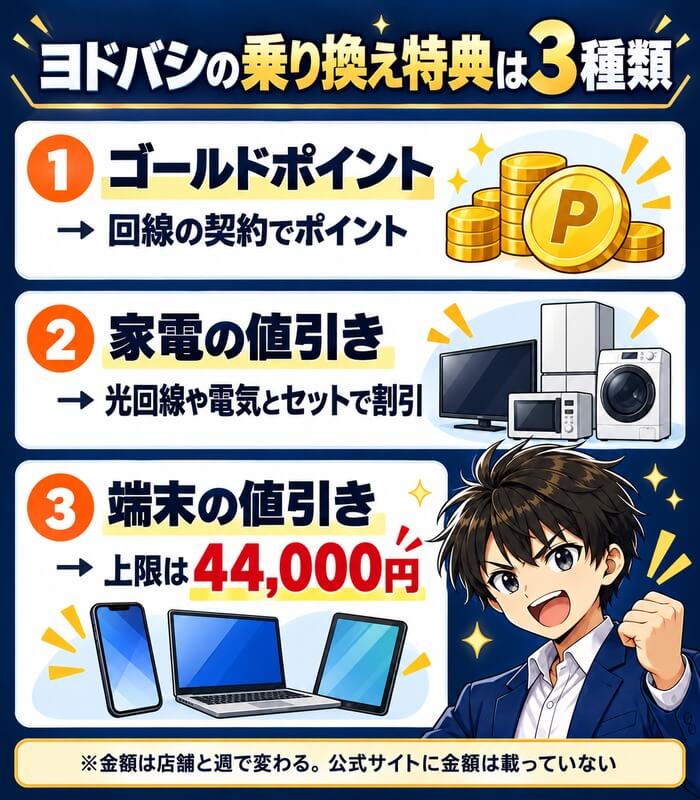 ヨドバシの乗り換え特典は3種類。ゴールドポイント（回線の契約でポイント）、家電の値引き（光回線や電気とセットで割引）、端末の値引き（上限は44,000円）