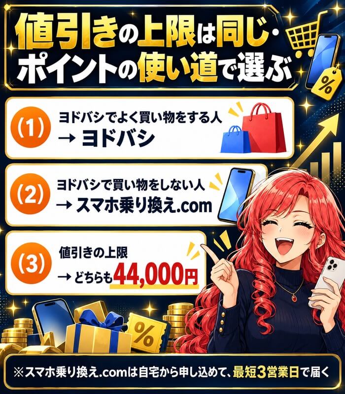 ヨドバシのスマホ乗り換えのまとめ。ヨドバシでよく買い物をする人はヨドバシ、買い物をしない人はスマホ乗り換え.com、値引きの上限はどちらも44,000円