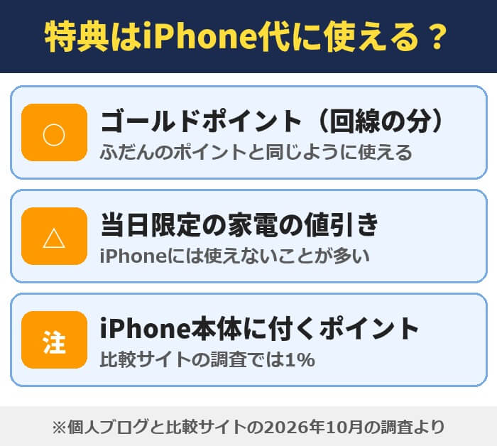ヨドバシの乗り換え特典はiPhone代に使えるか。回線の分のゴールドポイントは使える、当日限定の家電の値引きはiPhoneに使えないことが多い、iPhone本体に付くポイントは1％