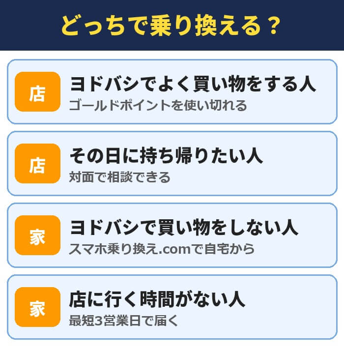 ヨドバシとスマホ乗り換え.comのどっちで乗り換えるか。ヨドバシでよく買い物をする人とその日に持ち帰りたい人は店、買い物をしない人と店に行く時間がない人は自宅から