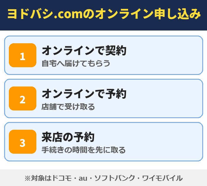 ヨドバシ.comのオンライン申し込み。オンラインで契約して自宅へ届けてもらう、オンラインで予約して店舗で受け取る、来店の予約。対象はドコモ・au・ソフトバンク・ワイモバイル