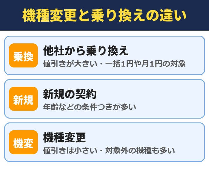 機種変更と乗り換えの違い。他社から乗り換えは値引きが大きい、新規の契約は条件つきが多い、機種変更は値引きが小さい