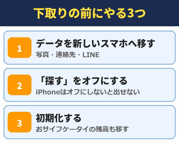 スマホを下取りに出す前にやる3つ。データを新しいスマホへ移す、探すをオフにする、初期化する