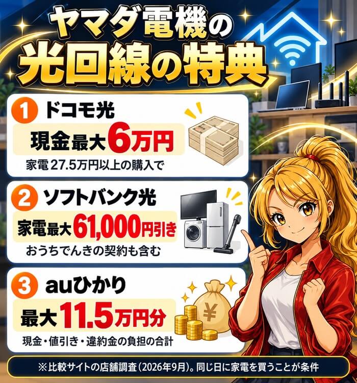 ヤマダ電機の光回線の特典。ドコモ光は現金最大6万円(家電27.5万円以上の購入で)、ソフトバンク光は家電最大61,000円引き、auひかりは最大11.5万円分