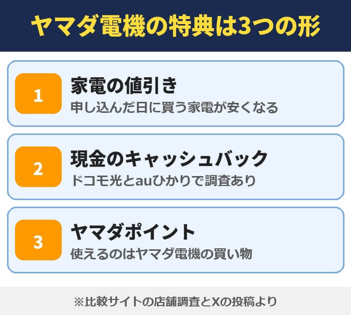 ヤマダ電機の光回線の特典は3つの形。家電の値引き、現金のキャッシュバック、ヤマダポイント