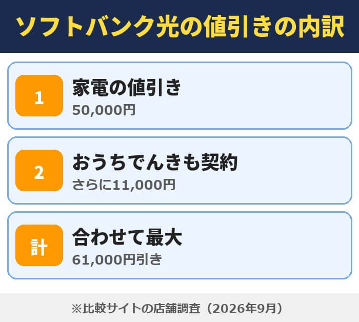 ヤマダ電機のソフトバンク光の値引きの内訳。家電の値引き50,000円、おうちでんきも契約でさらに11,000円、合わせて最大61,000円引き