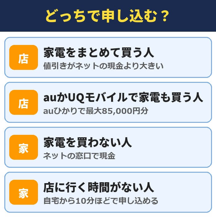 ヤマダ電機とネットの窓口のどっちで申し込むか。家電をまとめて買う人とauかUQモバイルで家電も買う人は店、家電を買わない人と店に行く時間がない人はネットの窓口