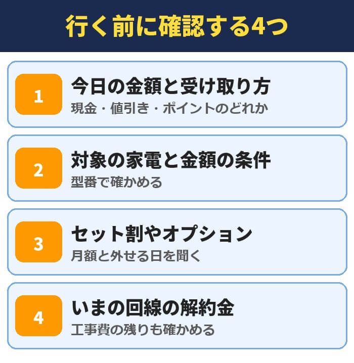 ヤマダ電機へ行く前に確認する4つ。今日の金額と受け取り方、対象の家電と金額の条件、セット割やオプション、いまの回線の解約金