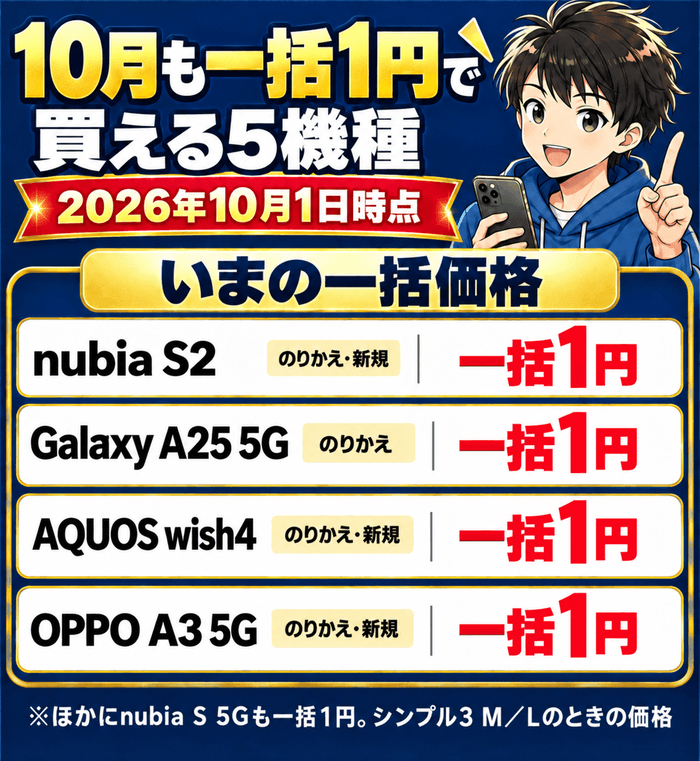 2026年10月1日時点でワイモバイルの一括1円で買える機種。nubia S2はのりかえ・新規、Galaxy A25 5Gはのりかえ、AQUOS wish4とOPPO A3 5Gはのりかえ・新規で一括1円。ほかにnubia S 5Gも一括1円