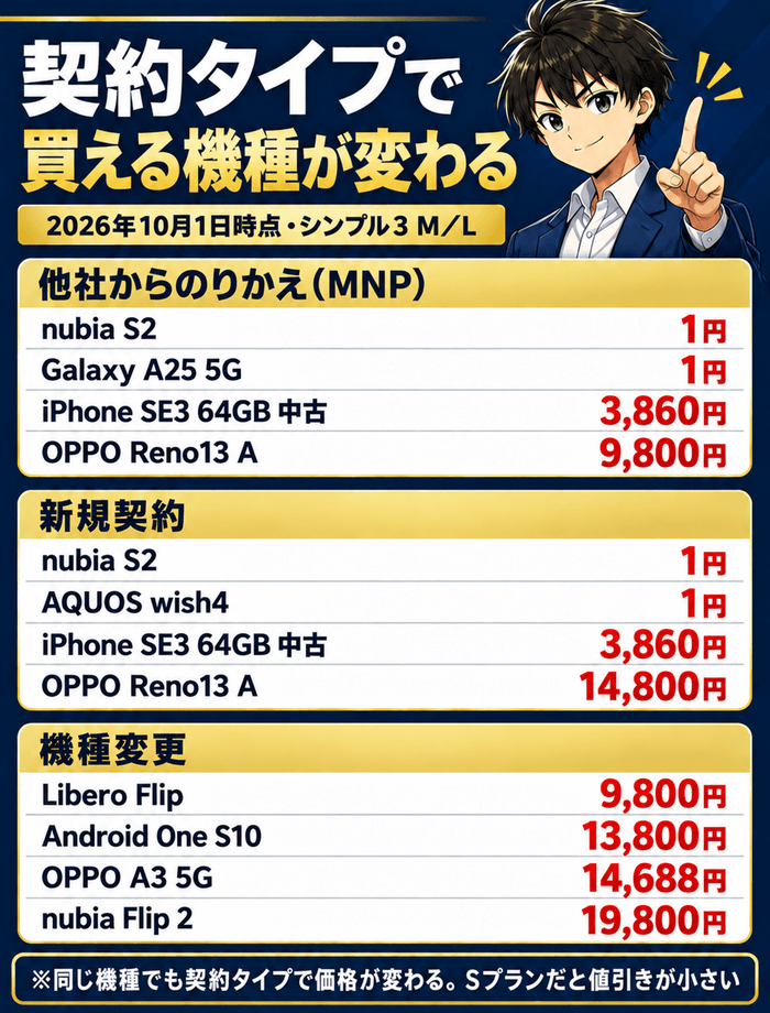 契約タイプで買える機種が変わることを示す図解。2026年10月1日時点・シンプル3 M/L。のりかえはnubia S2とGalaxy A25 5Gが1円、iPhone SE3 64GB中古が3,860円、OPPO Reno13 Aが9,800円。新規はnubia S2とAQUOS wish4が1円、iPhone SE3が3,860円、OPPO Reno13 Aが14,800円。機種変更はLibero Flipが9,800円、Android One S10が13,800円、OPPO A3 5Gが14,688円、nubia Flip 2が19,800円