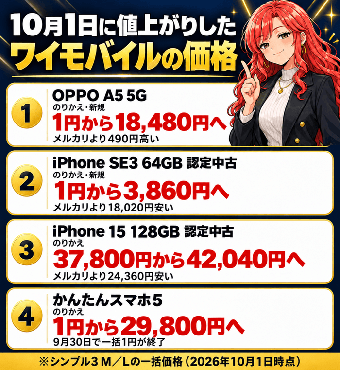 10月1日に値上がりしたワイモバイルの価格。OPPO A5 5Gは1円から18,480円、iPhone SE3 64GB認定中古は1円から3,860円、iPhone 15 128GB認定中古は37,800円から42,040円、かんたんスマホ5は1円から29,800円
