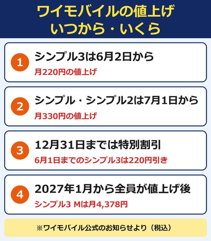ワイモバイルの値上げ。シンプル3は6月2日から月220円、シンプル・シンプル2は7月1日から月330円。6月1日までのシンプル3は12月31日まで特別割引で220円引き、2027年1月から全員が値上げ後の料金