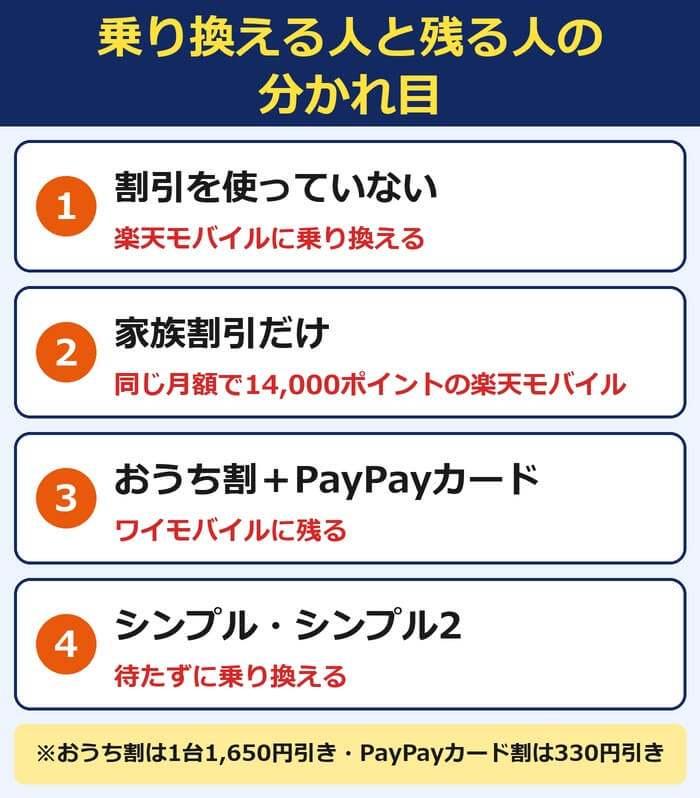 割引を使っていない人と家族割引だけの人は楽天モバイルに乗り換える、おうち割とPayPayカード割の人はワイモバイルに残る、シンプル・シンプル2の人は待たずに乗り換える