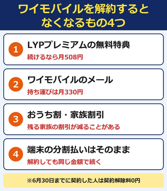 ワイモバイルを解約するとLYPプレミアムの無料特典・ワイモバイルのメール・おうち割と家族割引がなくなり、端末の分割払いは続く