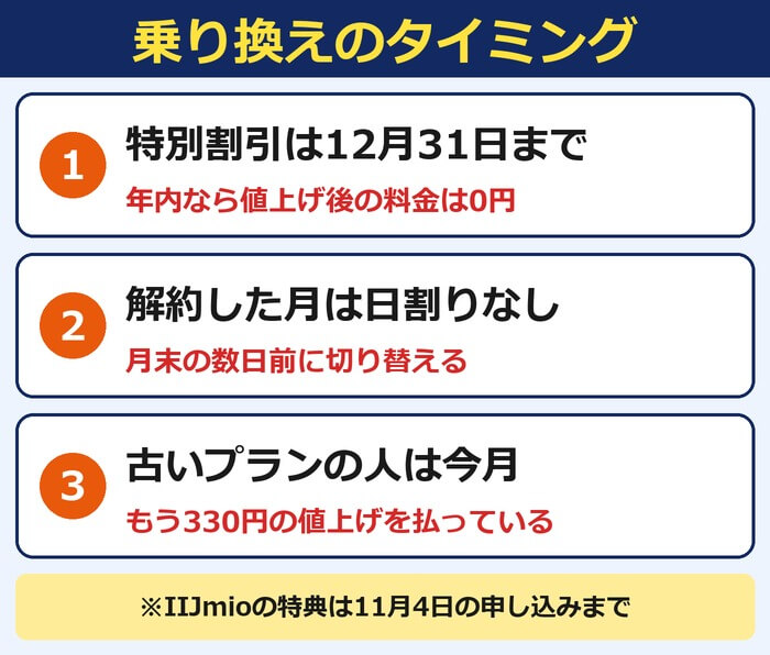 特別割引は12月31日までで年内なら値上げ後の料金は0円、解約した月は日割りなしなので月末の数日前に切り替える、古いプランの人は今月