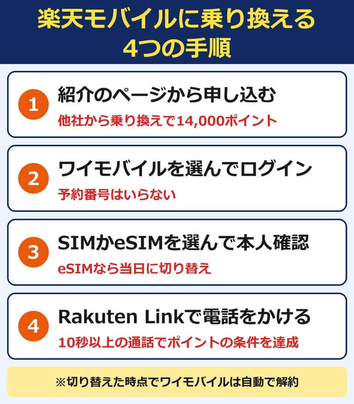 紹介のページから申し込む、ワイモバイルを選んでログイン、SIMかeSIMを選んで本人確認、Rakuten Linkで電話をかけるの4ステップ